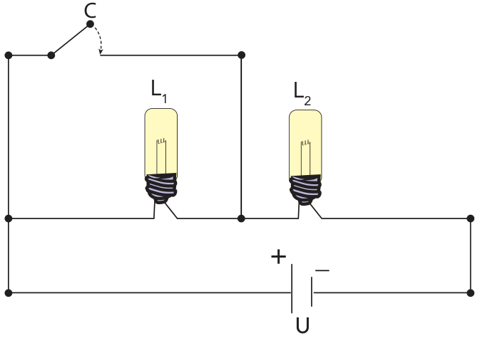 F1 Esquema de circuito elétrico com um gerador de tensão U no ramo inferior, com polo positivo à esquerda e negativo à direita, e duas lâmpadas idênticas L₁ e L₂ ligadas em série no ramo central. No ramo superior, uma chave C, representada aberta, liga o ponto anterior a L₁ ao ponto entre L₁ e L₂. Uma seta tracejada indica o movimento de fechamento da chave.
