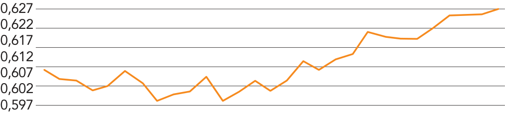 Gráfico de linha intitulado "Índice de Gini". O eixo vertical apresenta valores de 0,597 a 0,627 em intervalos de 0,005. A linha oscila inicialmente entre 0,598 e 0,608 e depois apresenta uma curva ascendente até atingir cerca de 0,627.