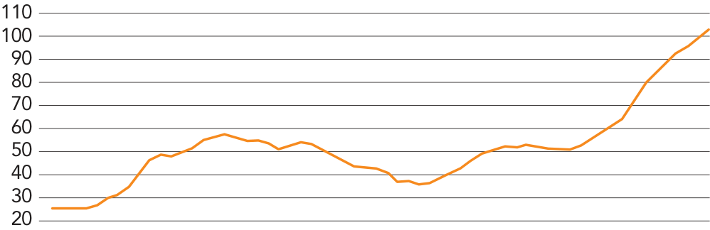 Gráfico de linha intitulado "Índice de inflação em 12 meses (%)". O eixo vertical varia de 20 a 110 de 10 em 10. A curva sobe, oscila entre 35 e 60, e depois dispara até ultrapassar 100%.