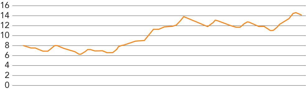 Gráfico de linha intitulado "Taxa de desemprego (%)". O eixo vertical vai de 0 a 16 em intervalos de 2. A curva oscila entre cerca de 6% e 14%.