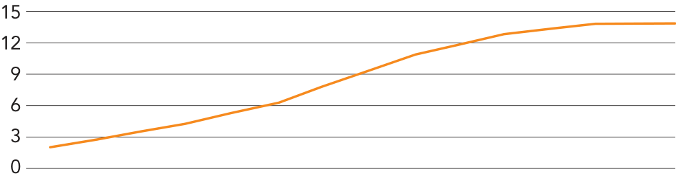 Gráfico de linha intitulado "Taxa de juros ao ano (%)". O eixo vertical vai de 0 a 15 de 3 em 3. A curva cresce continuamente a partir de aproximadamente 2% até se estabilizar próxima a 14%.