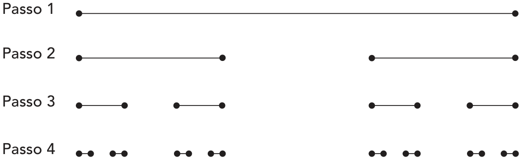 Diagrama dos quatro primeiros passos da obtenção do conjunto de Cantor, com segmentos horizontais e pontos pretos marcando seus extremos. No Passo 1, há um segmento com dois extremos. No Passo 2, remove-se o terço central, restando dois segmentos com quatro extremos. No Passo 3, remove-se o terço central de cada segmento anterior, restando quatro segmentos com oito extremos. No Passo 4, repete-se a remoção, restando oito segmentos com dezesseis extremos. As linhas são identificadas, à esquerda, por “Passo 1”, “Passo 2”, “Passo 3” e “Passo 4”.