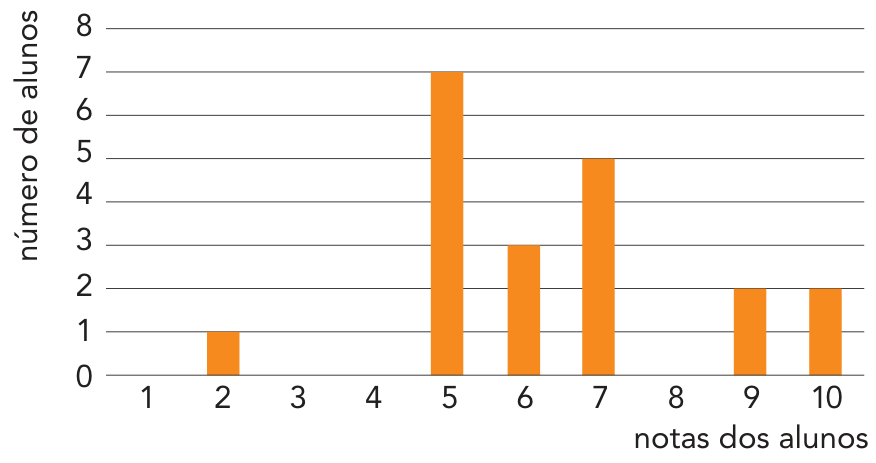 Gráfico de barras verticais com a distribuição de frequências das notas dos alunos. O eixo vertical representa o "número de alunos", graduado de 0 a 8, e o eixo horizontal representa as "notas dos alunos", graduadas de 1 a 10. As frequências registradas são: nota 2 com 1 aluno; nota 5 com 7 alunos; nota 6 com 3 alunos; nota 7 com 5 alunos; nota 9 com 2 alunos; nota 10 com 2 alunos; as notas 1, 3, 4 e 8 têm frequência zero.