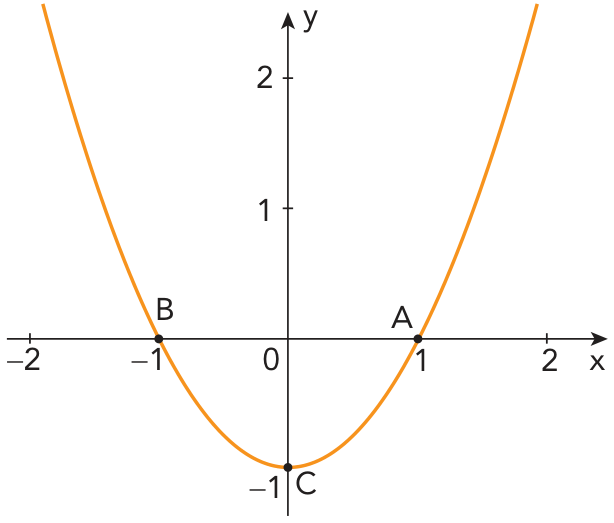 F1 Gráfico de uma parábola laranja com concavidade voltada para cima, em um plano cartesiano com eixos x e y. O eixo x apresenta as marcações −2, −1, 0, 1 e 2, e o eixo y apresenta −1, 1 e 2. A parábola intersecta o eixo x nos pontos B (−1, 0) e A (1, 0) e tem vértice no ponto C (0, −1), sobre o eixo y.