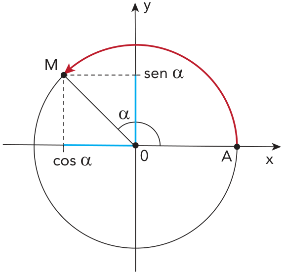F1 Círculo trigonométrico no plano cartesiano de eixos x e y com centro na origem 0. Um arco orientado vermelho parte do ponto A(1, 0) e vai até o ponto M no segundo quadrante, indicando o ângulo α. As projeções ortogonais de M nos eixos x e y determinam segmentos destacados em azul claro correspondentes a cos α e sen α, respectivamente.
