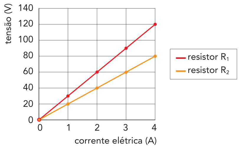 F1 Gráfico de tensão (V) em função da corrente elétrica (A). O eixo horizontal varia de 0 a 4 A, e o eixo vertical varia de 0 a 140 V, com intervalos de 20 V. A reta vermelha, referente ao resistor R₁, passa pelos pontos (0, 0), (1, 30), (2, 60), (3, 90) e (4, 120). A reta laranja, referente ao resistor R₂, passa pelos pontos (0, 0), (1, 20), (2, 40), (3, 60) e (4, 80).