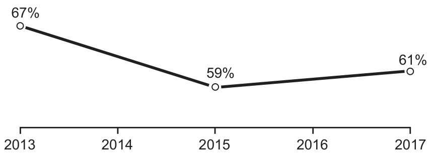 Gráfico de linha mostrando a cobertura da vacinação antirrábica em cães ao longo dos anos de 2013 a 2017. O eixo horizontal apresenta marcações para 2013, 2014, 2015, 2016 e 2017. Os pontos marcados são: 67% em 2013, 59% em 2015 e 61% em 2017, conectados por segmentos de reta.