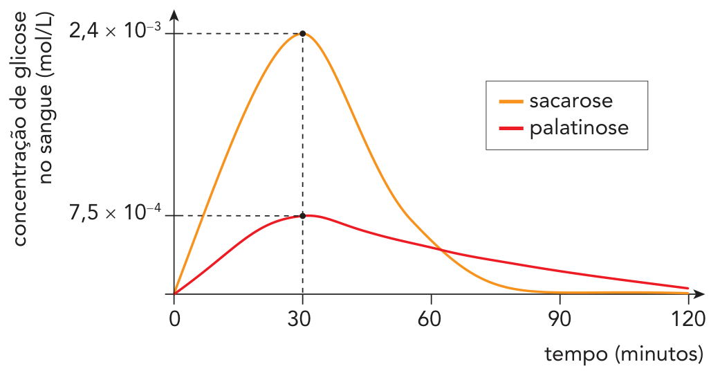 Gráfico comparativo da concentração de glicose no sangue (em mol/L) em função do tempo (em minutos, de 0 a 120) após a ingestão de sacarose e palatinose. A curva da sacarose atinge um pico de 2,4 × 10⁻³ mol/L aos 30 minutos e diminui acentuadamente até próximo de zero antes de 90 minutos. A curva da palatinose atinge um pico menor de 7,5 × 10⁻⁴ mol/L aos 30 minutos e decai lentamente até os 120 minutos.