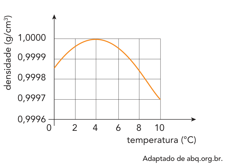 F1 Gráfico da densidade (g/cm³) em função da temperatura (°C), de 0 a 10 °C, atingindo o valor máximo de 1,0000 g/cm³ a 4 °C.