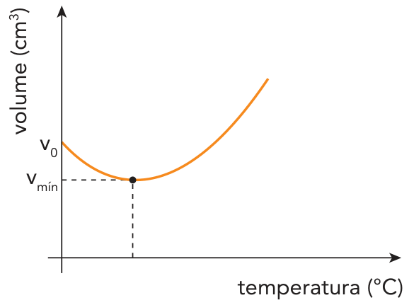 F2 Gráfico do volume em função da temperatura, partindo de um valor inicial v₀, diminuindo até atingir o ponto de mínimo v_mín e depois aumentando.