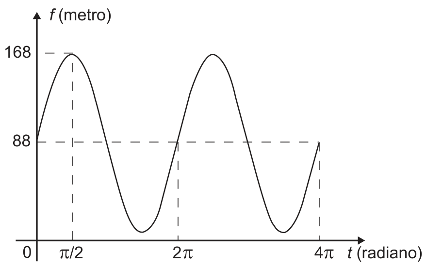 Gráfico da função altura f em metros em função do ângulo t em radianos, partindo de 88 em t = 0, atingindo máximo de 168 em pi/2 e completando dois ciclos até 4pi