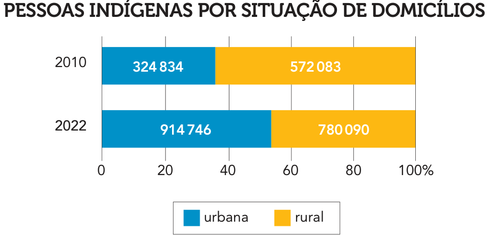 F1 Gráfico de barras horizontais empilhadas em porcentagem (0 a 100%) intitulado "PESSOAS INDÍGENAS POR SITUAÇÃO DE DOMICÍLIOS", comparando 2010 e 2022 entre áreas urbana e rural. Em 2010: urbana (azul) com 324 834 pessoas (cerca de 36%) e rural (laranja/amarelo) com 572 083 pessoas. Em 2022: urbana com 914 746 pessoas (cerca de 54%) e rural com 780 090 pessoas.
