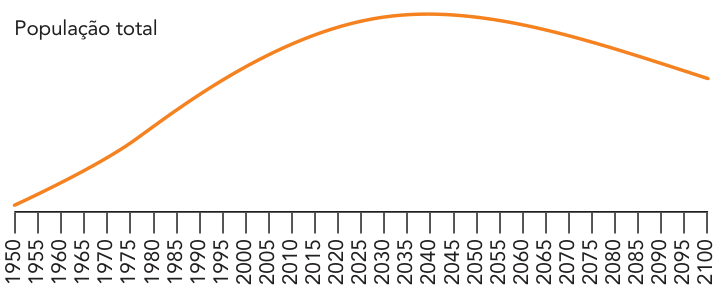 F1 Gráfico com o rótulo “População total” e eixo horizontal de 1950 a 2100, marcado a cada cinco anos. A curva laranja cresce até atingir um máximo por volta de 2040 e depois decresce até 2100. Não há escala numérica vertical.