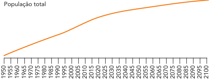 F2 Gráfico com o rótulo “População total” e eixo horizontal de 1950 a 2100, marcado a cada cinco anos. A curva laranja cresce durante todo o período, com crescimento progressivamente mais lento após aproximadamente 2020. Não há escala numérica vertical.