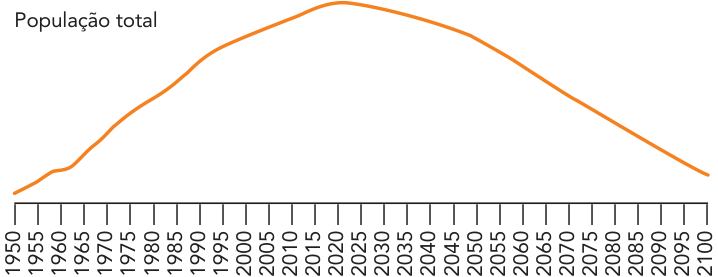 F3 Gráfico com o rótulo “População total” e eixo horizontal de 1950 a 2100, marcado a cada cinco anos. A curva laranja cresce até atingir um máximo por volta de 2020 e depois decresce, aproximando-se em 2100 do nível inicial. Não há escala numérica vertical.
