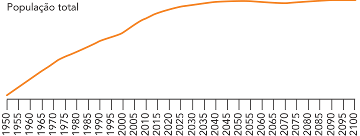 F4 Gráfico com o rótulo “População total” e eixo horizontal de 1950 a 2100, marcado a cada cinco anos. A curva laranja cresce até aproximadamente 2040, permanece quase estável, apresenta uma pequena queda por volta de 2070 e volta a subir ligeiramente até se estabilizar no final do período. Não há escala numérica vertical.
