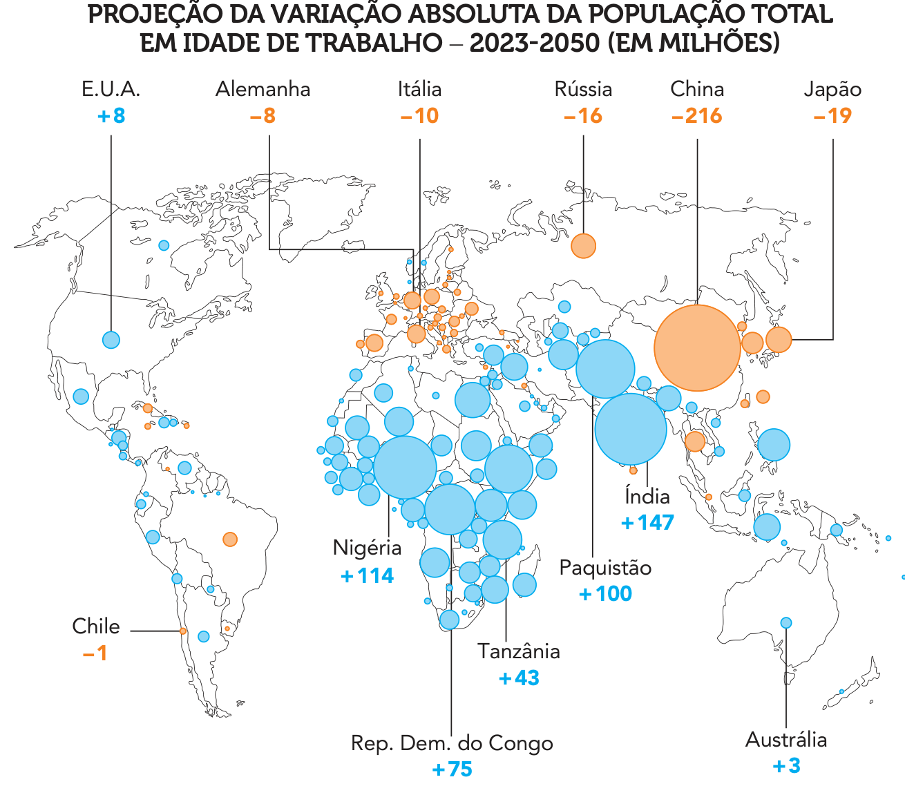 F5 Mapa-múndi intitulado “PROJEÇÃO DA VARIAÇÃO ABSOLUTA DA POPULAÇÃO TOTAL EM IDADE DE TRABALHO – 2023-2050 (EM MILHÕES)”. Círculos de tamanhos proporcionais às variações populacionais aparecem sobre os países, em azul para aumentos e em laranja para decréscimos. Estão destacados: E.U.A., +8; Alemanha, –8; Itália, –10; Rússia, –16; China, –216; Japão, –19; Índia, +147; Nigéria, +114; Paquistão, +100; Chile, –1; Tanzânia, +43; Rep. Dem. do Congo, +75; Austrália, +3.