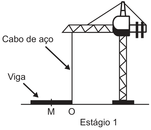 Estágio 1: guindaste com cabo de aço na vertical preso a uma extremidade da viga apoiada no solo; projeção ortogonal no chão indicada como ponto O e ponto médio da viga como M.