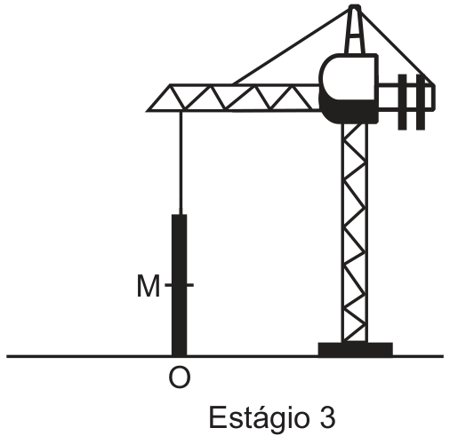 F3 Estágio 3: viga totalmente na posição vertical apoiada sobre o ponto O, com ponto médio M indicado.