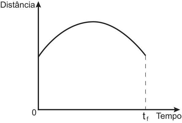 F4 Gráfico com eixos Distância versus Tempo, mostrando uma curva com concavidade voltada para baixo do tempo 0 até tf