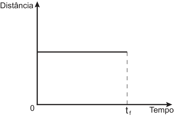F5 Gráfico com eixos Distância versus Tempo, mostrando uma função constante do tempo 0 até tf