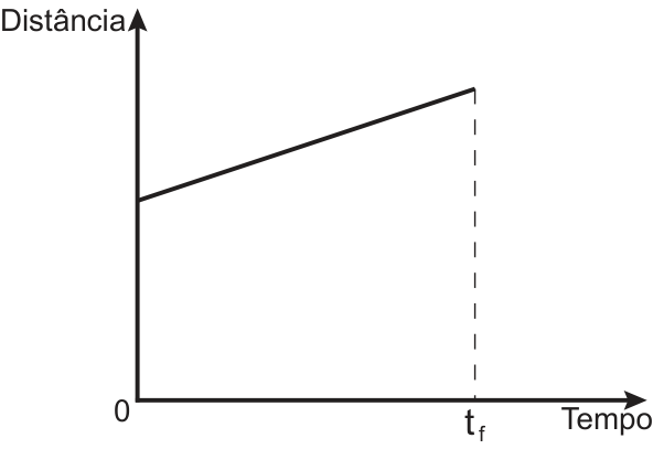 F6 Gráfico com eixos Distância versus Tempo, mostrando um segmento de reta crescente do tempo 0 até tf