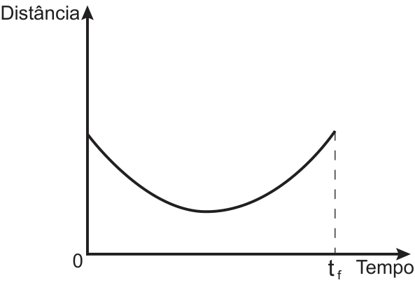 F7 Gráfico com eixos Distância versus Tempo, mostrando uma curva com concavidade voltada para cima do tempo 0 até tf