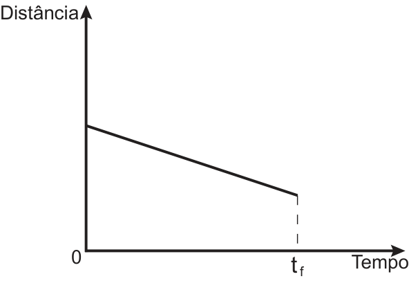 F8 Gráfico com eixos Distância versus Tempo, mostrando um segmento de reta decrescente do tempo 0 até tf