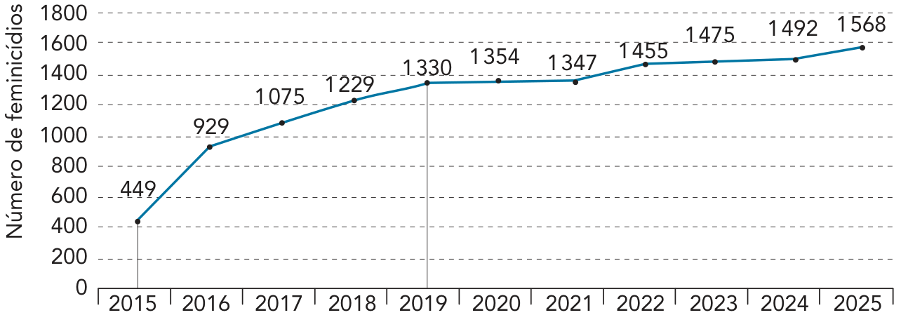 Gráfico de linha intitulado "Número de feminicídios" no eixo vertical, variando de 0 a 1800 com intervalos de 200, e anos de 2015 a 2025 no eixo horizontal. Os valores registrados para cada ano são: 2015 (449), 2016 (929), 2017 (1075), 2018 (1229), 2019 (1330), 2020 (1354), 2021 (1347), 2022 (1455), 2023 (1475), 2024 (1492) e 2025 (1568). Linhas verticais pontilhadas/guias destacam os anos de 2015 e 2019.