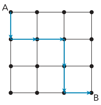 F1 Malha quadriculada de 3 por 3 quadrados com vértices destacados, indicando o ponto A no canto superior esquerdo e o ponto B no canto inferior direito, com um caminho orientado em azul ligando A a B