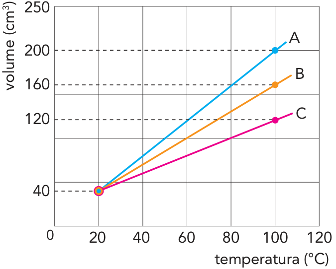 F1 Gráfico de volume (em cm³) em função da temperatura (em °C) para os líquidos A, B e C. As três curvas são retas partindo do ponto comum (20 °C, 40 cm³). Para a temperatura de 100 °C, o líquido A atinge 200 cm³, o líquido B atinge 160 cm³ e o líquido C atinge 120 cm³.