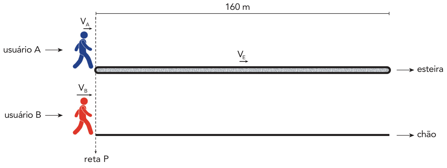 Esquema de uma esteira horizontal de 160 m de comprimento, acima de uma linha horizontal que representa o chão. À esquerda, o usuário A, em azul, está diante da entrada da esteira, e o usuário B, em vermelho, está sobre o chão. Ambos estão alinhados na reta P, vertical e tracejada. Setas horizontais para a direita indicam as velocidades ,  e , respectivamente dos usuários A e B e da esteira. Os rótulos “usuário A”, “usuário B”, “esteira”, “chão” e “reta P” identificam os elementos do esquema.