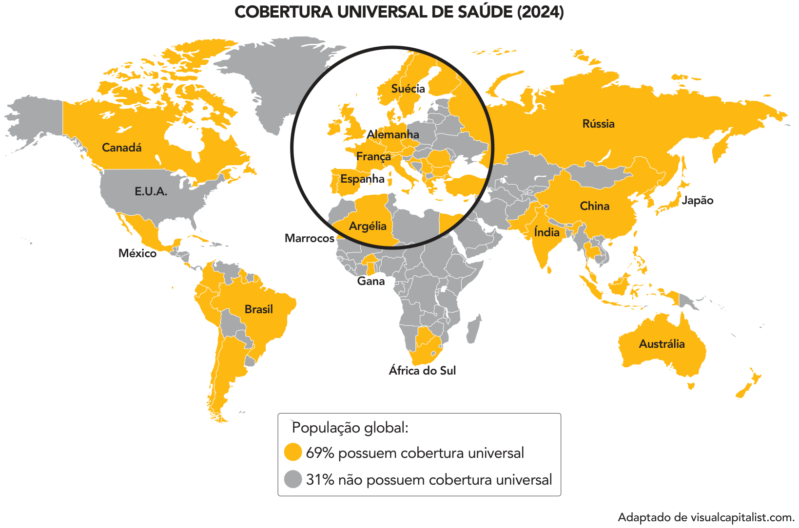 F1 Mapa-múndi intitulado "COBERTURA UNIVERSAL DE SAÚDE (2024)" com países destacados em duas cores: amarelo para os que possuem cobertura universal de saúde e cinza para os que não possuem. Um círculo amplia a Europa, indicando países como Suécia, Alemanha, França e Espanha em amarelo. Outros países destacados em amarelo incluem Canadá, Brasil, Rússia, China, Índia, Japão, Austrália, África do Sul, Argélia e Gana. Os Estados Unidos (E.U.A.) e o México aparecem em cinza. A legenda informa que, da população global, 69% possuem cobertura universal e 31% não possuem.