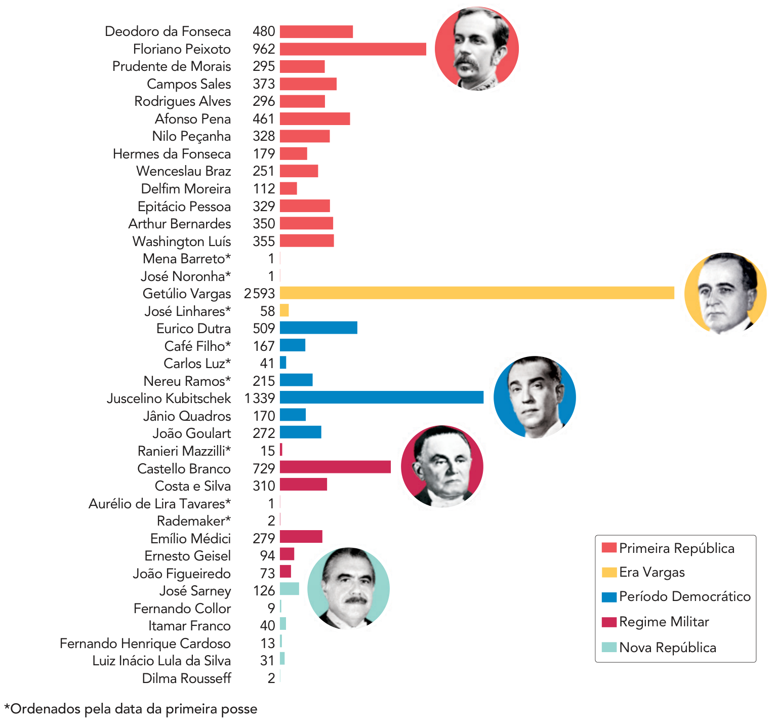 Gráfico de barras horizontais com o número de logradouros no Brasil com o nome de presidentes, ordenados pela data da primeira posse e coloridos por período histórico: Primeira República (coral), Era Vargas (amarelo), Período Democrático (azul), Regime Militar (vinho) e Nova República (verde-água). Destaque para Getúlio Vargas (2593) e Juscelino Kubitschek (1339), além de Floriano Peixoto (962) e Castello Branco (729). Há retratos em círculos de Floriano Peixoto, Getúlio Vargas, Juscelino Kubitschek, Castello Branco e José Sarney.