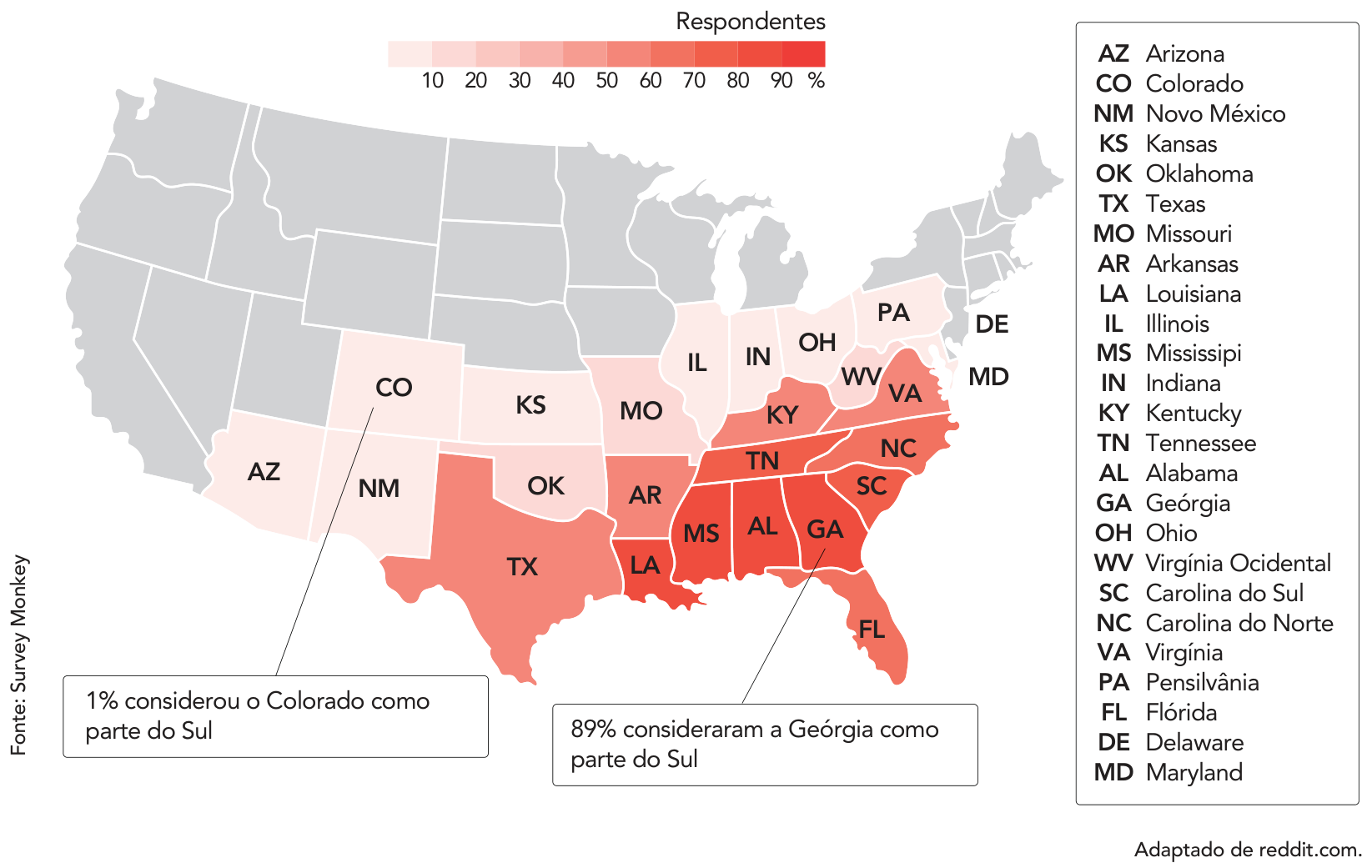 F1 Mapa temático dos Estados Unidos ilustrando a percepção da população sobre quais estados pertencem ao Sul do país, com uma escala de porcentagens variando de 10% a 90% em tons de vermelho, acompanhado de lista com siglas dos estados e dois destaques: "1% considerou o Colorado como parte do Sul" e "89% consideraram a Geórgia como parte do Sul".