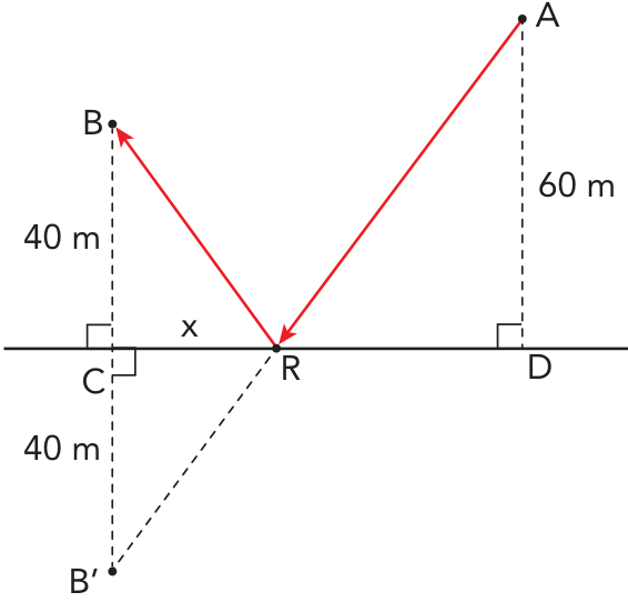 F2 Esquema geométrico com C, R e D sobre uma reta horizontal, nessa ordem. B está acima de C, e B’ abaixo de C, com BC e CB’ tracejados e medindo 40 m cada. A está acima de D, com AD tracejado e medindo 60 m. Marcas de ângulo reto indicam a perpendicularidade de BC, B’C e AD à reta horizontal. O segmento CR está identificado por x. Setas vermelhas indicam o percurso de A a R e de R a B. Um segmento tracejado liga R a B’, prolongando a direção de AR.