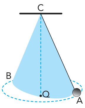 F1 Esquema do experimento do pêndulo de Foucault com o ponto de suspensão C no teto, o pêndulo oscilando no plano sombreado ABC em torno do eixo vertical tracejado CQ sobre uma trajetória circular tracejada