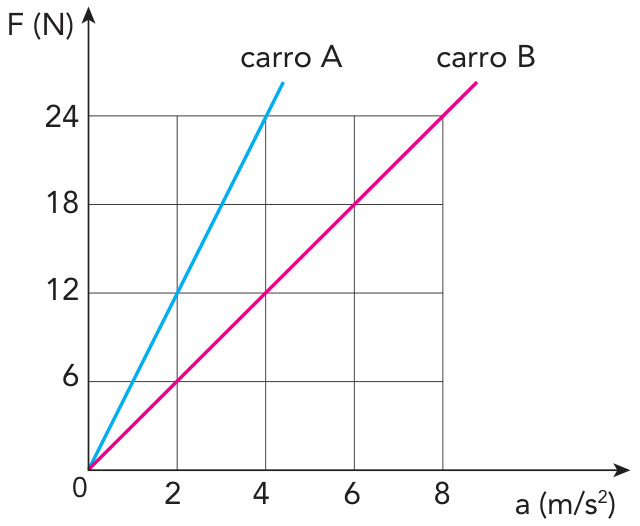Gráfico da força F (N) em função da aceleração a (m/s²), com origem em 0, marcações 2, 4, 6 e 8 no eixo horizontal e 6, 12, 18 e 24 no eixo vertical. Duas retas partem da origem: a reta azul, identificada como carro A, passa pelos pontos (2, 12) e (4, 24); a reta rosa, identificada como carro B, passa pelos pontos (2, 6), (4, 12), (6, 18) e (8, 24).