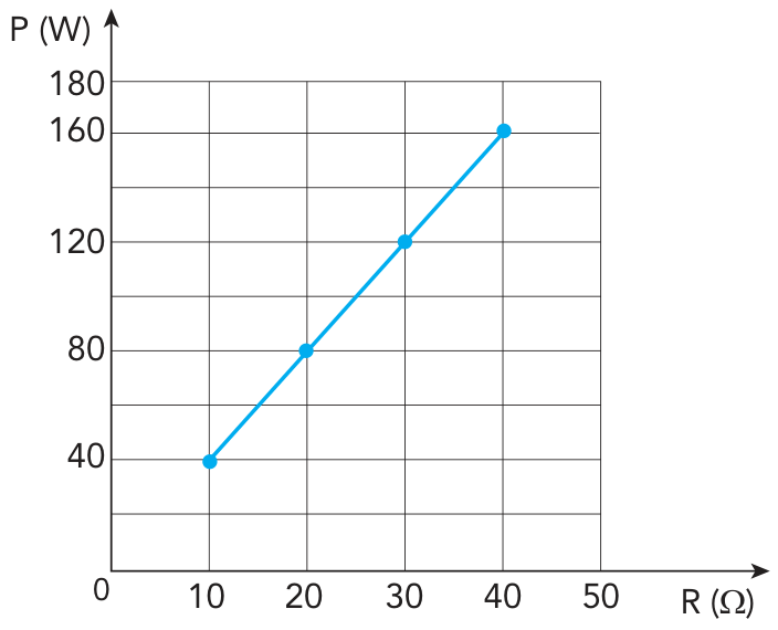 Gráfico da potência P em watts versus resistência R em ohms. O eixo vertical varia de 0 a 180 W com marcações em 40, 80, 120, 160 e 180; o eixo horizontal varia de 0 a 50 Ω com marcações em 10, 20, 30, 40 e 50. Uma reta passa pelos pontos destacados (10, 40), (20, 80), (30, 120) e (40, 160).