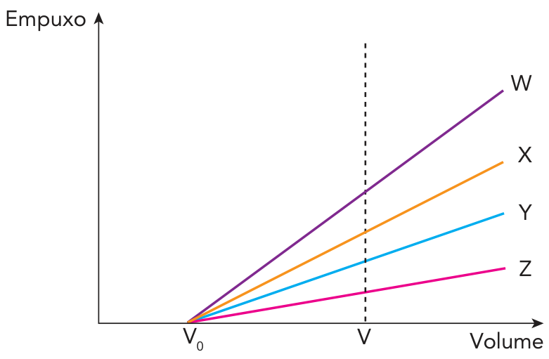 Gráfico de Empuxo em função do Volume, com origem das curvas no valor inicial V₀. A partir de V₀ partem quatro retas de inclinações distintas que representam os líquidos W, X, Y e Z, dispostas em ordem decrescente de inclinação (W com a maior inclinação, seguido por X, Y e Z com a menor). Uma linha vertical pontilhada parte do volume V e cruza as quatro retas.