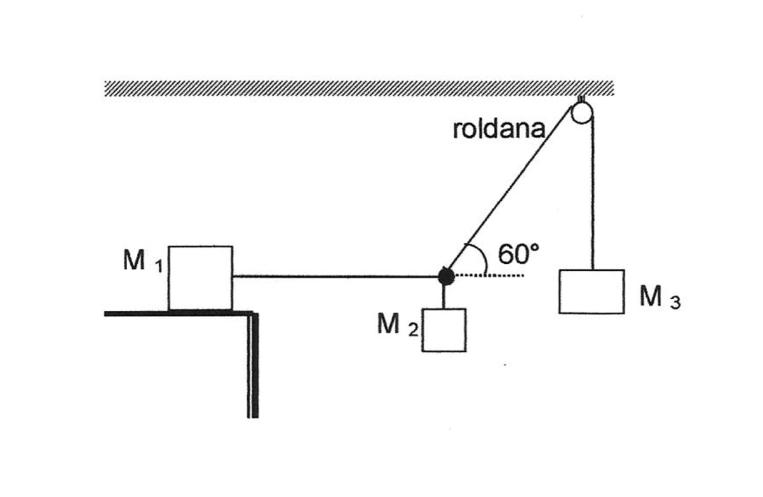 Esquema com três blocos interligados por fios ideais: o bloco M1 repousa sobre uma superfície horizontal; um fio horizontal sai dele até um ponto de junção, de onde outro fio sustenta verticalmente o bloco M2, e um terceiro fio sobe inclinado a 60° com a horizontal até uma roldana presa ao teto, passando por ela para suspender o bloco M3.