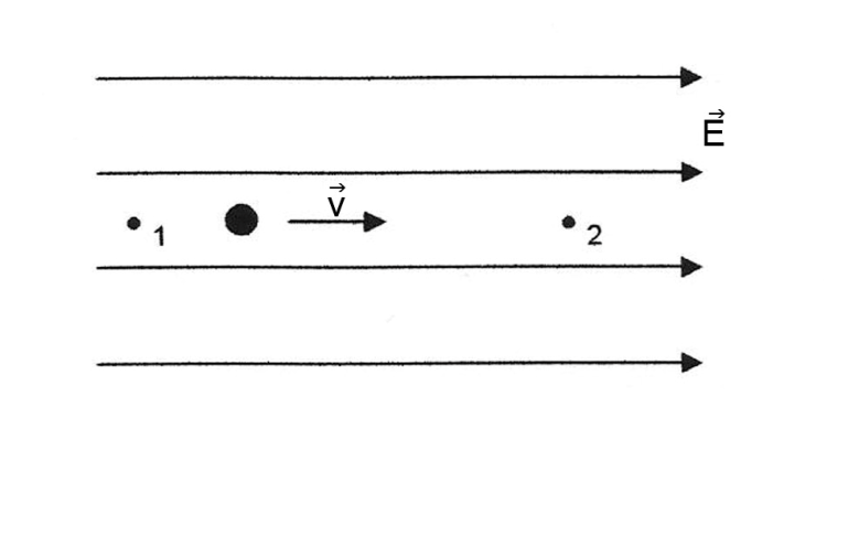 Linhas paralelas horizontais orientadas para a direita representam o campo elétrico uniforme E com vetor acima. Entre as linhas centrais, estão marcados os pontos 1 e 2 alinhados horizontalmente, e entre eles há uma partícula com vetor velocidade v orientado para a direita.