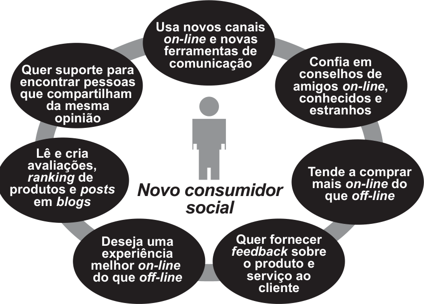 F1 Infográfico intitulado "Novo consumidor social", mostrando uma silhueta humana no centro cercada por sete balões ovais pretos conectados em círculo com as seguintes características: "Usa novos canais on-line e novas ferramentas de comunicação"; "Confia em conselhos de amigos on-line, conhecidos e estranhos"; "Tende a comprar mais on-line do que off-line"; "Quer fornecer feedback sobre o produto e serviço ao cliente"; "Deseja uma experiência melhor on-line do que off-line"; "Lê e cria avaliações, ranking de produtos e posts em blogs"; e "Quer suporte para encontrar pessoas que compartilham da mesma opinião".