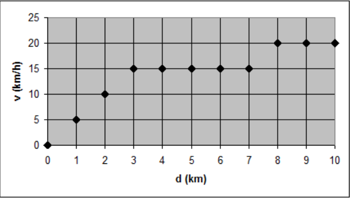 Gráfico de pontos da velocidade v (km/h) em função da distância d (km). O eixo horizontal vai de 0 a 10 km, com marcações a cada 1 km, e o vertical vai de 0 a 25 km/h, com marcações a cada 5 km/h. Os pontos são (0, 0), (1, 5), (2, 10), (3, 15), (4, 15), (5, 15), (6, 15), (7, 15), (8, 20), (9, 20) e (10, 20).