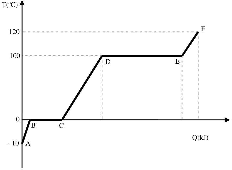 Gráfico da temperatura T em graus Celsius em função da quantidade de calor Q em quilojoules, mostrando os pontos A a -10 °C, B e C a 0 °C, D e E a 100 °C, e F a 120 °C.