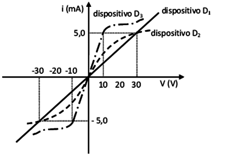 Gráfico cartesiano da corrente i (mA) versus a tensão V (V) para três dispositivos elétricos: dispositivo D₁ (reta linear contínua passando pela origem e pelos pontos (30, 5,0) e (-30, -5,0)), dispositivo D₂ (linha tracejada que se curva em direção ao eixo horizontal) e dispositivo D₃ (linha traço-ponto com comportamento linear entre (-10, -5,0) e (10, 5,0), curvando-se e saturando fora desse intervalo).
