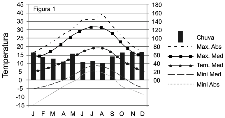 Climograma da Figura 1 mostrando a variação mensal de precipitação (em barras) e curvas de temperatura (Max. Abs, Max. Med, Tem. Med, Mini Med, Mini Abs) de janeiro a dezembro, com temperaturas mais elevadas nos meses de junho a agosto e menores no início e fim do ano.