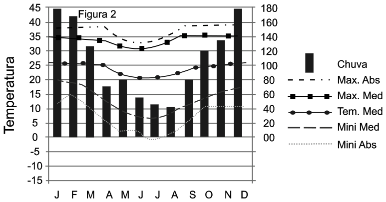 Climograma da Figura 2 mostrando a variação mensal de precipitação (em barras) e curvas de temperatura (Max. Abs, Max. Med, Tem. Med, Mini Med, Mini Abs) de janeiro a dezembro, com precipitações mais altas e temperaturas mais elevadas nos meses de verão austral (novembro a março) e menores de maio a agosto.