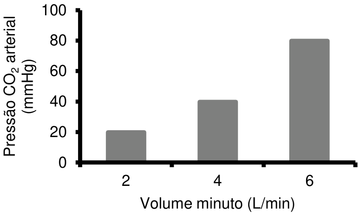 F1 Gráfico de barras cinzas com eixo horizontal “Volume minuto (L/min)”, com valores 2, 4 e 6, e eixo vertical “Pressão CO₂ arterial (mmHg)”, graduado de 0 a 100 em intervalos de 20. As barras correspondem, respectivamente, a 20, 40 e 80 mmHg.