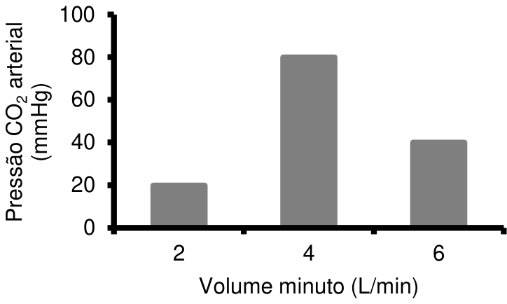 F2 Gráfico de barras cinzas com eixo horizontal “Volume minuto (L/min)”, com valores 2, 4 e 6, e eixo vertical “Pressão CO₂ arterial (mmHg)”, graduado de 0 a 100 em intervalos de 20. As barras correspondem, respectivamente, a 20, 80 e 40 mmHg.
